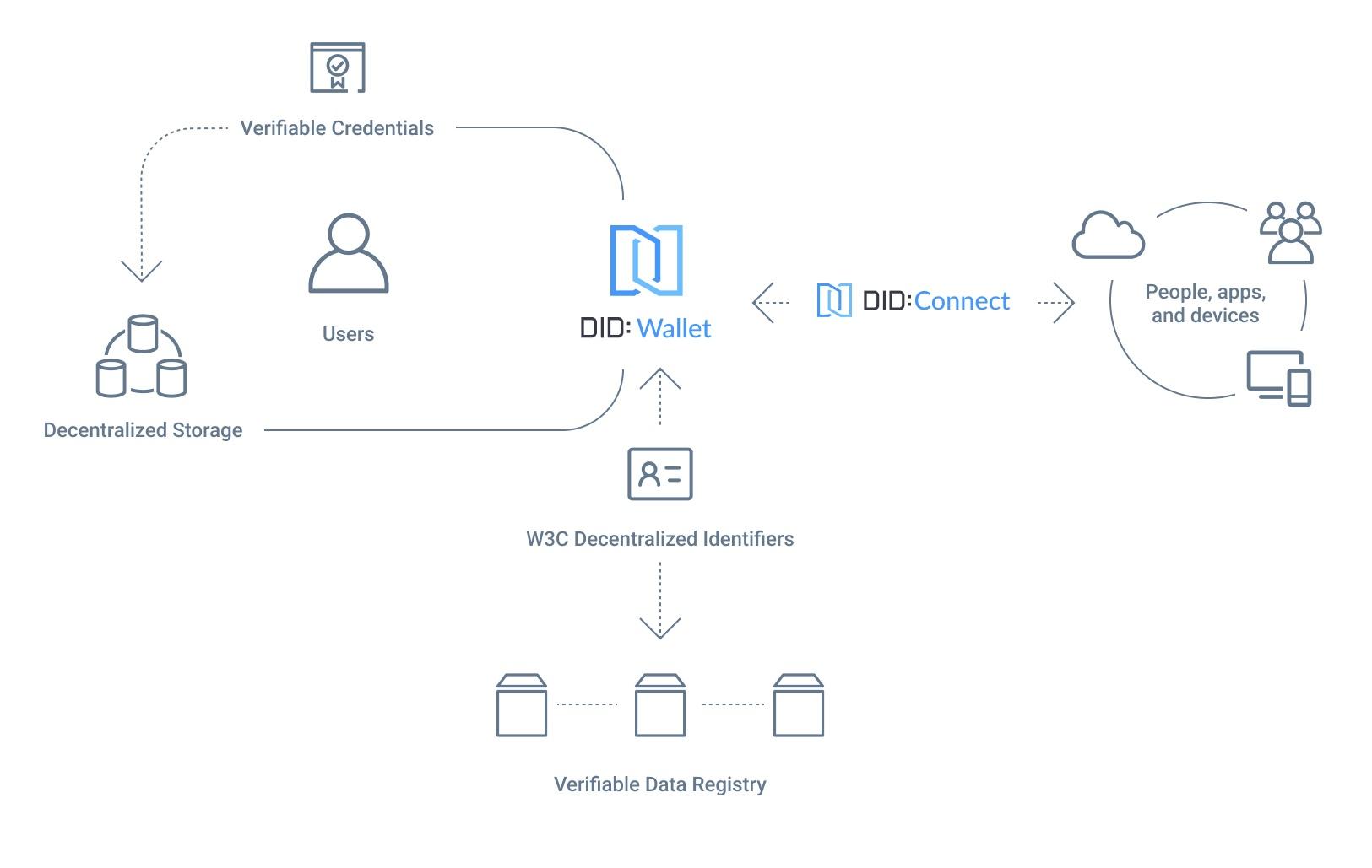 arcblock-did-overview