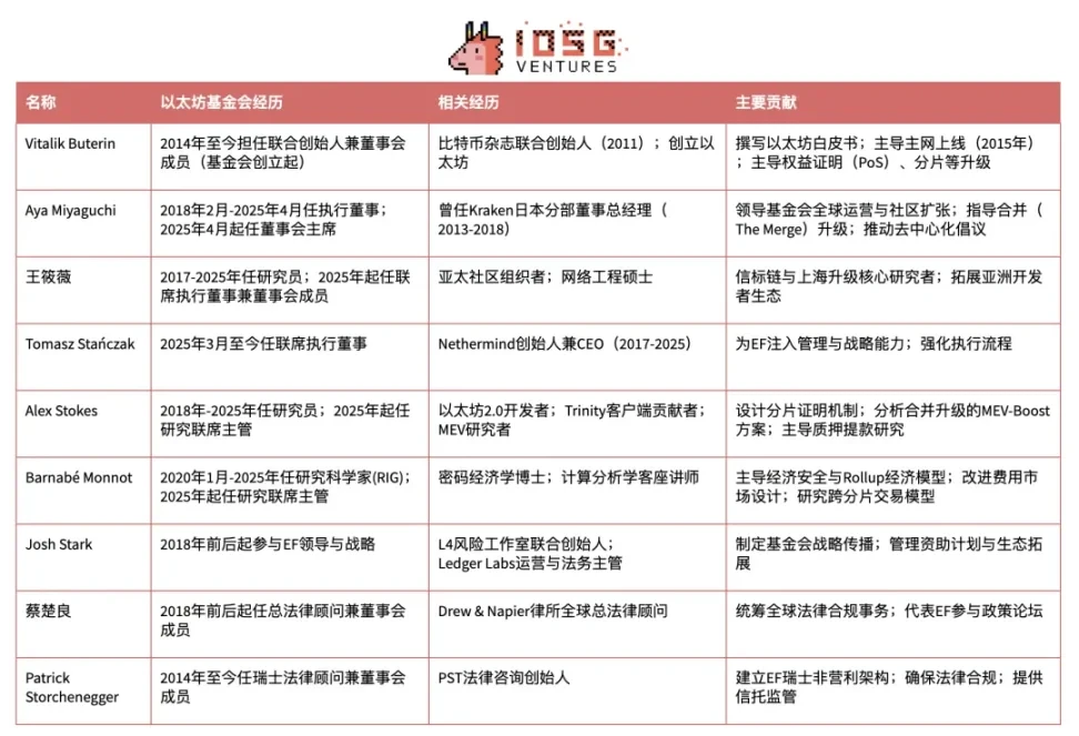以太坊基金会新纪元：双重领导与战略转型
