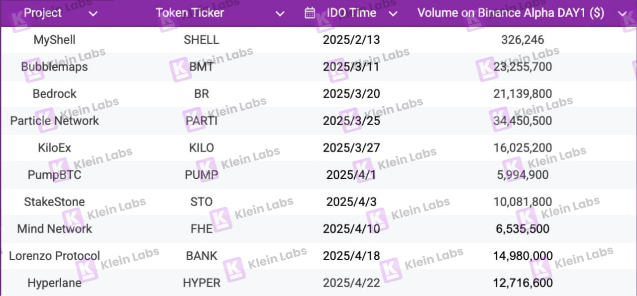 10个项目的真实数据:Binance Wallet IDO项目生存报告