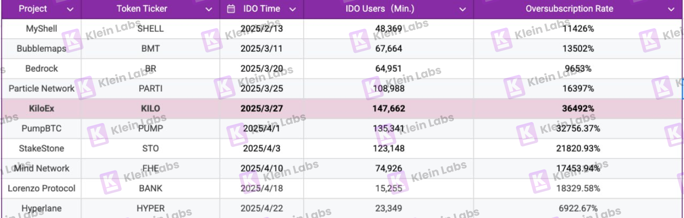 10个项目的真实数据:Binance Wallet IDO项目生存报告