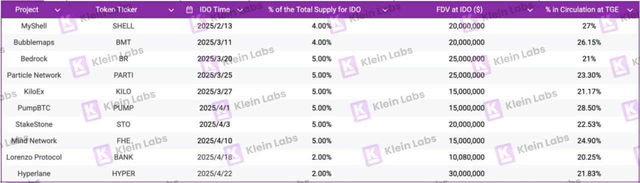 10个项目的真实数据:Binance Wallet IDO项目生存报告