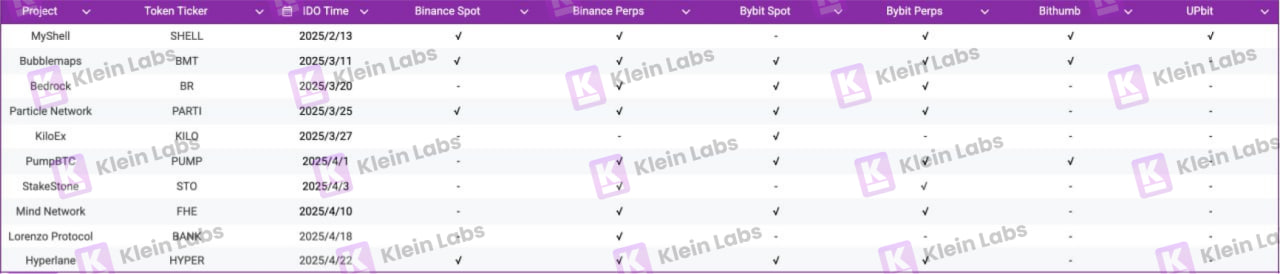 10个项目的真实数据:Binance Wallet IDO项目生存报告
