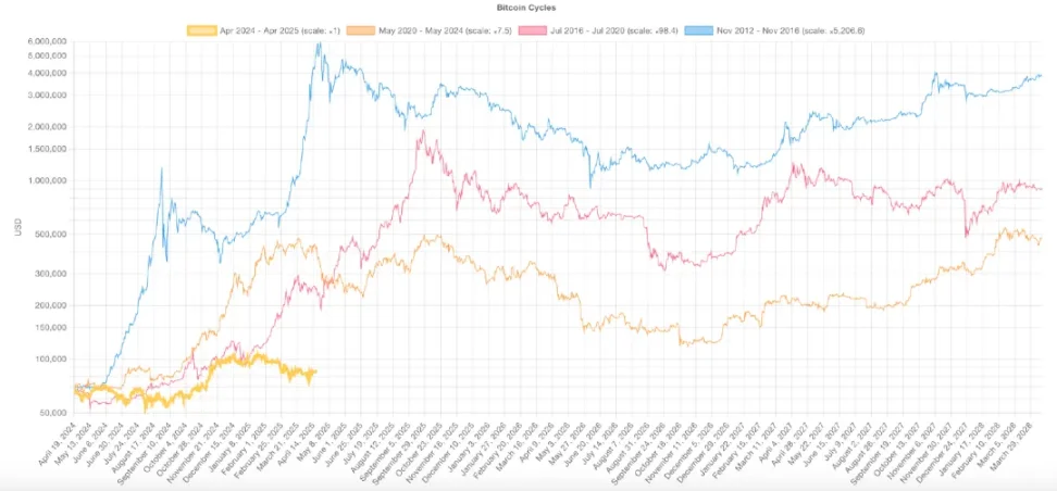 比特币减半一年后：为什么这个周期看起来非常不同？