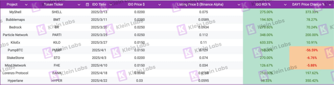 10个项目的真实数据:Binance Wallet IDO项目生存报告